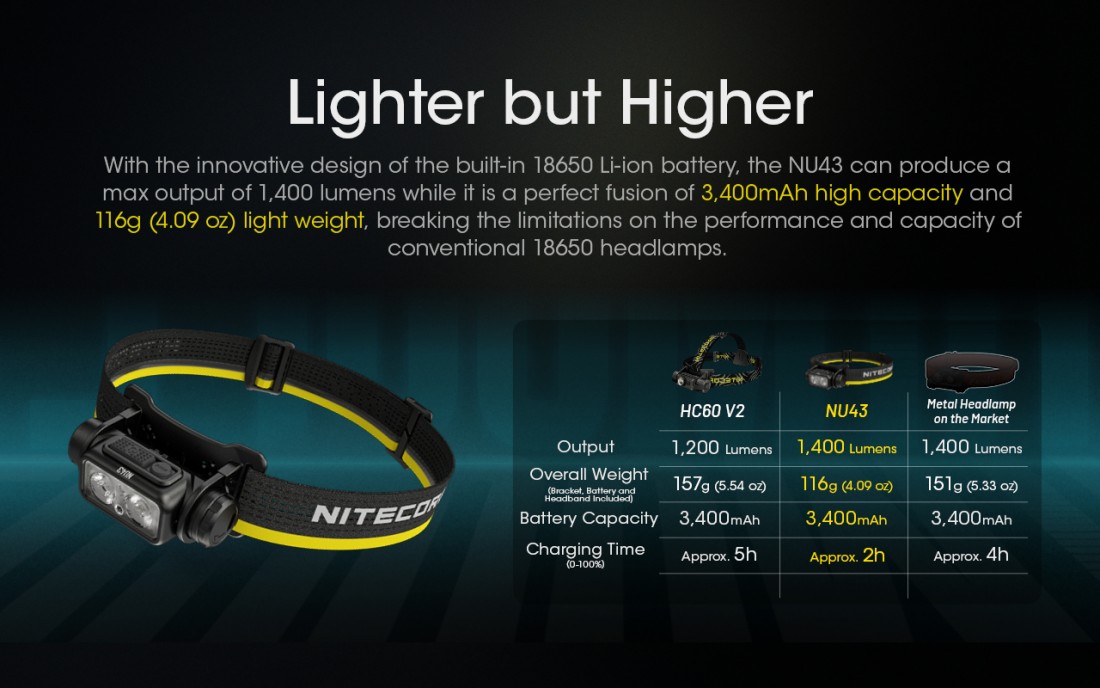 Nitecore Fejlámpa NU43 (1x18650 - tartozék) LUMINUS SST-20-W (1400 lumen)_6