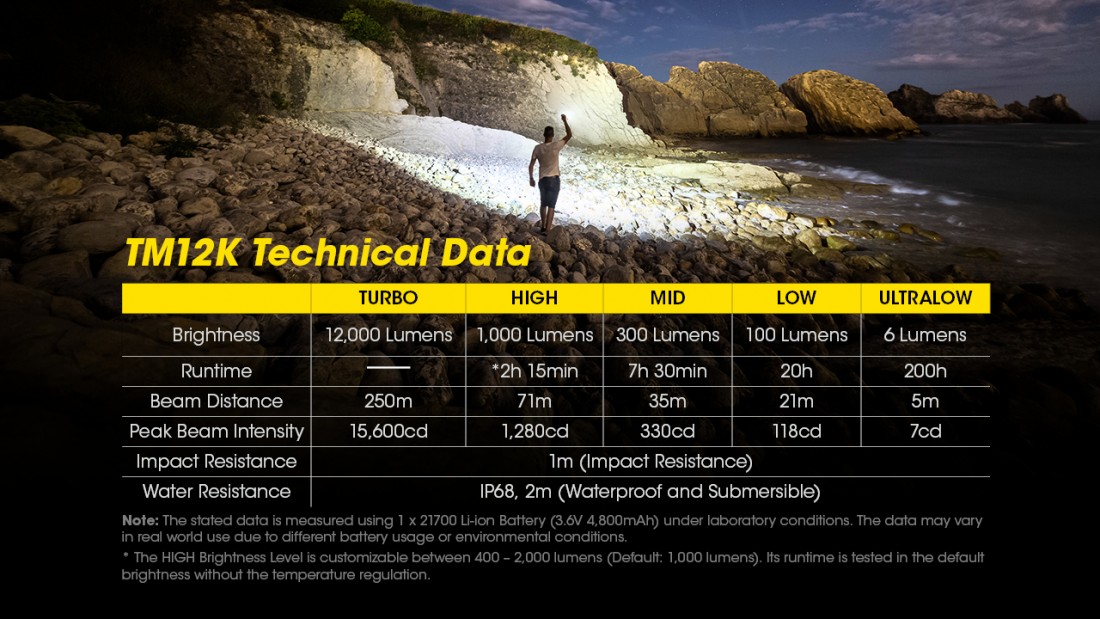 Nitecore Elemlámpa TM12K (akkumulátoros) 6 x CREE XHP50 (12000 lumen)_21