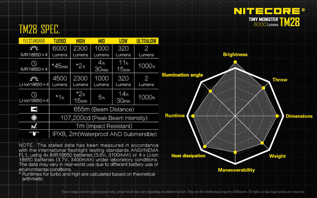 Nitecore TM28 SET LED Elemlámpa